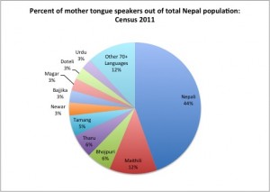 percentageofmothertongues